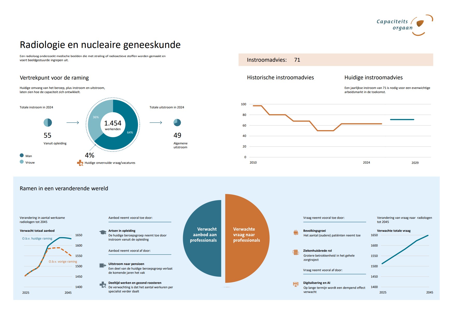 Capaciteitsorgaan Radiologie en nucleaire geneeskunde